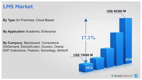 Learning Management System (LMS) Market Report Analysis